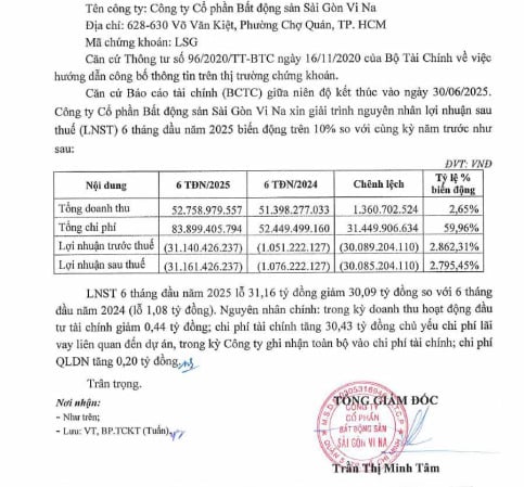 Theo báo cáo tài chính soát xét bán niên 2025, Công ty Cổ phần Bất động sản Sài Gòn Vi Na (Land Sai Gon) ghi nhận lợi nhuận sau thuế lại âm hơn 31,16 tỷ đồng, tăng mạnh so với khoản lỗ 1,08 tỷ đồng cùng kỳ năm trước. Theo báo cáo tài chính soát xét bán niên 2025, Công ty Cổ phần Bất động sản Sài Gòn Vi Na (Land Sai Gon) ghi nhận lợi nhuận sau thuế lại âm hơn 31,16 tỷ đồng, tăng mạnh so với khoản lỗ 1,08 tỷ đồng cùng kỳ năm trước.