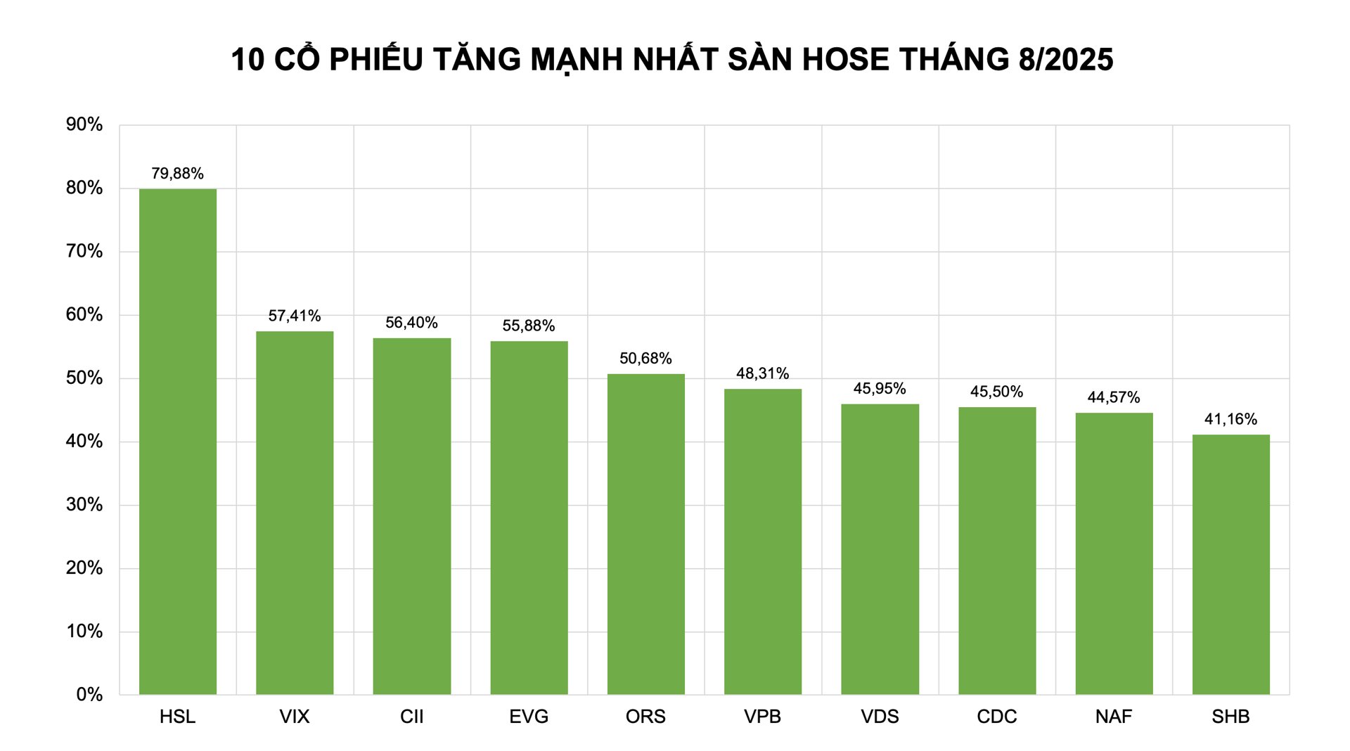 Cổ phiếu tăng mạnh nhất tháng 8: Cổ phiếu tài chính cất cao khúc 'khải hoàn' - Ảnh 1 Cổ phiếu tăng mạnh nhất tháng 8: Cổ phiếu tài chính cất cao khúc 'khải hoàn' - Ảnh 1