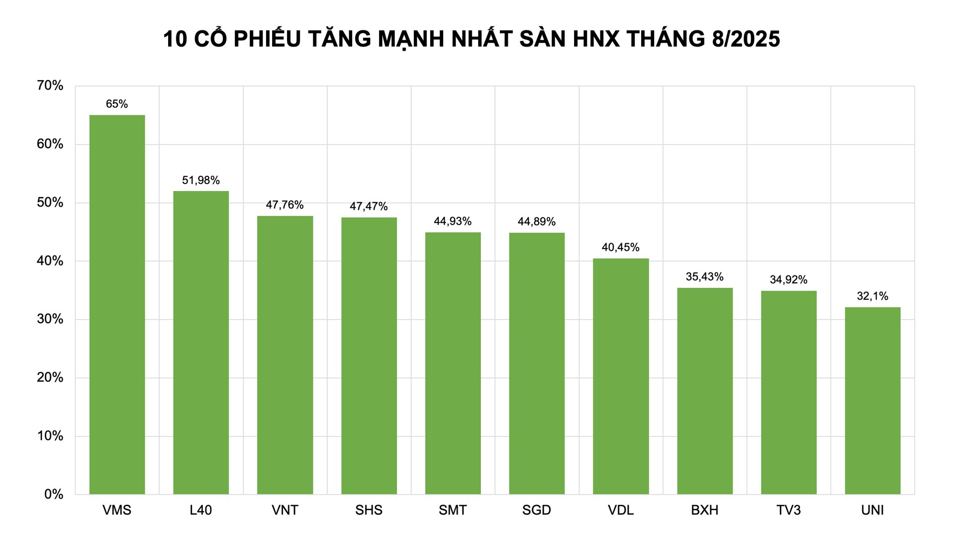 Cổ phiếu tăng mạnh nhất tháng 8: Cổ phiếu tài chính cất cao khúc 'khải hoàn' - Ảnh 2 Cổ phiếu tăng mạnh nhất tháng 8: Cổ phiếu tài chính cất cao khúc 'khải hoàn' - Ảnh 2
