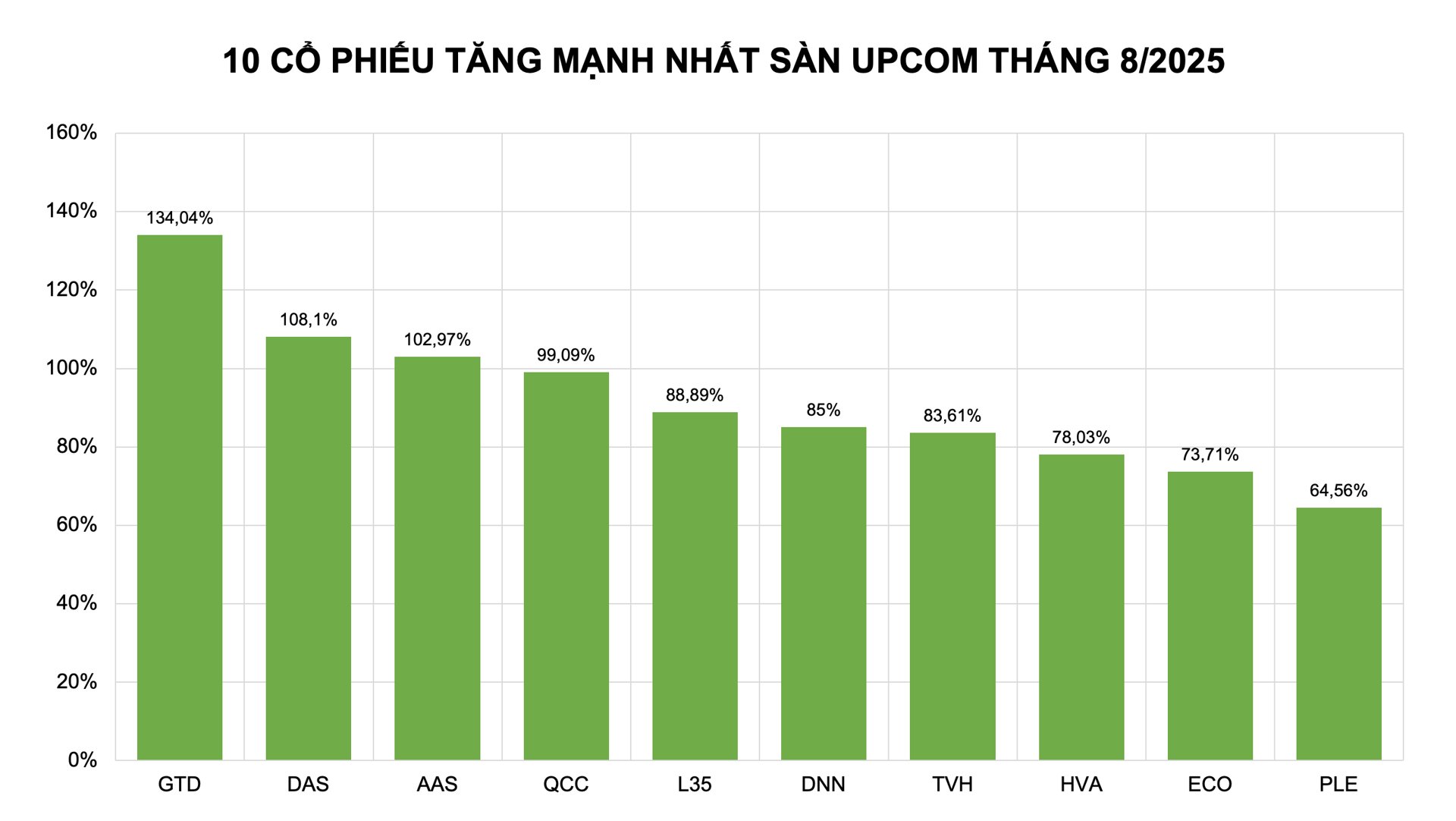 Cổ phiếu tăng mạnh nhất tháng 8: Cổ phiếu tài chính cất cao khúc 'khải hoàn' - Ảnh 3 Cổ phiếu tăng mạnh nhất tháng 8: Cổ phiếu tài chính cất cao khúc 'khải hoàn' - Ảnh 3