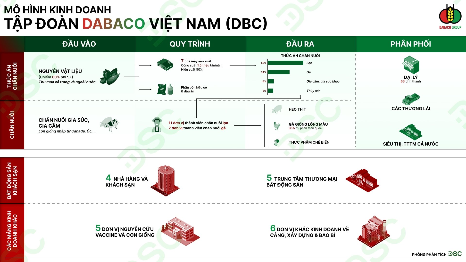 Mô hình kinh doanh của Dabaco. Nguồn: Công ty Chứng khoán DSC Mô hình kinh doanh của Dabaco. Nguồn: Công ty Chứng khoán DSC