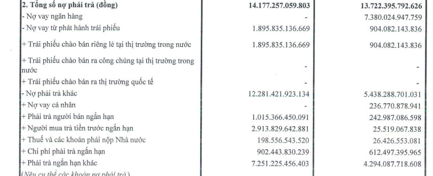 Tổng nợ phải trả của Công ty cổ phần Phú Thọ Land giảm xuống còn 13.722 tỷ đồng. Tổng nợ phải trả của Công ty cổ phần Phú Thọ Land giảm xuống còn 13.722 tỷ đồng.