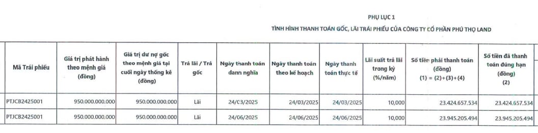 Phú Thọ Land: Tăng vốn 'thần tốc', báo lỗ gần 400 tỷ nửa đầu năm 2025 - Ảnh 1 Phú Thọ Land: Tăng vốn 'thần tốc', báo lỗ gần 400 tỷ nửa đầu năm 2025 - Ảnh 1