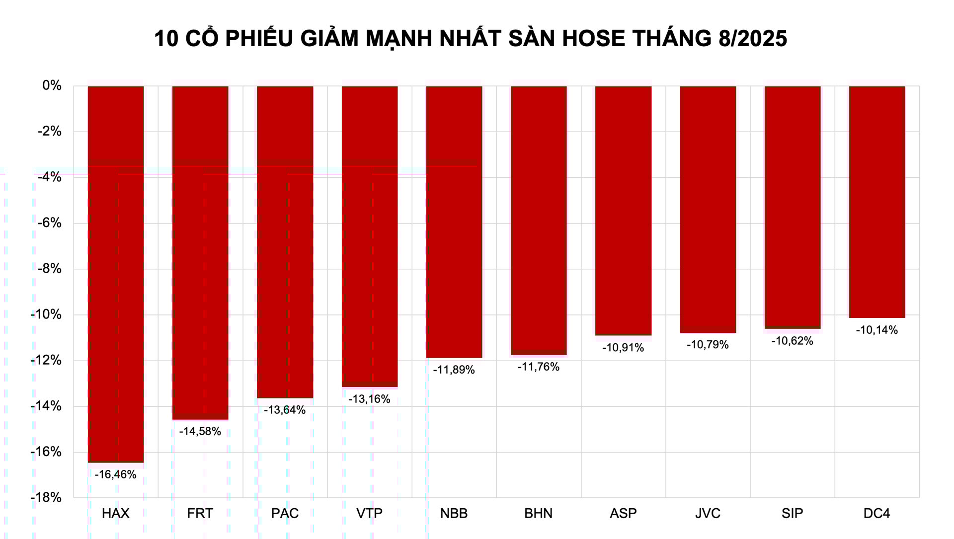 Cổ phiếu giảm mạnh tháng 8: Nỗi thất vọng mang tên viễn thông, năng lượng - Ảnh 1 Cổ phiếu giảm mạnh tháng 8: Nỗi thất vọng mang tên viễn thông, năng lượng - Ảnh 1