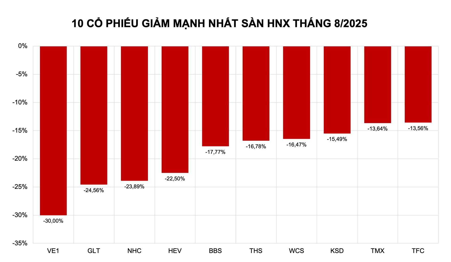 Cổ phiếu giảm mạnh tháng 8: Nỗi thất vọng mang tên viễn thông, năng lượng - Ảnh 2 Cổ phiếu giảm mạnh tháng 8: Nỗi thất vọng mang tên viễn thông, năng lượng - Ảnh 2