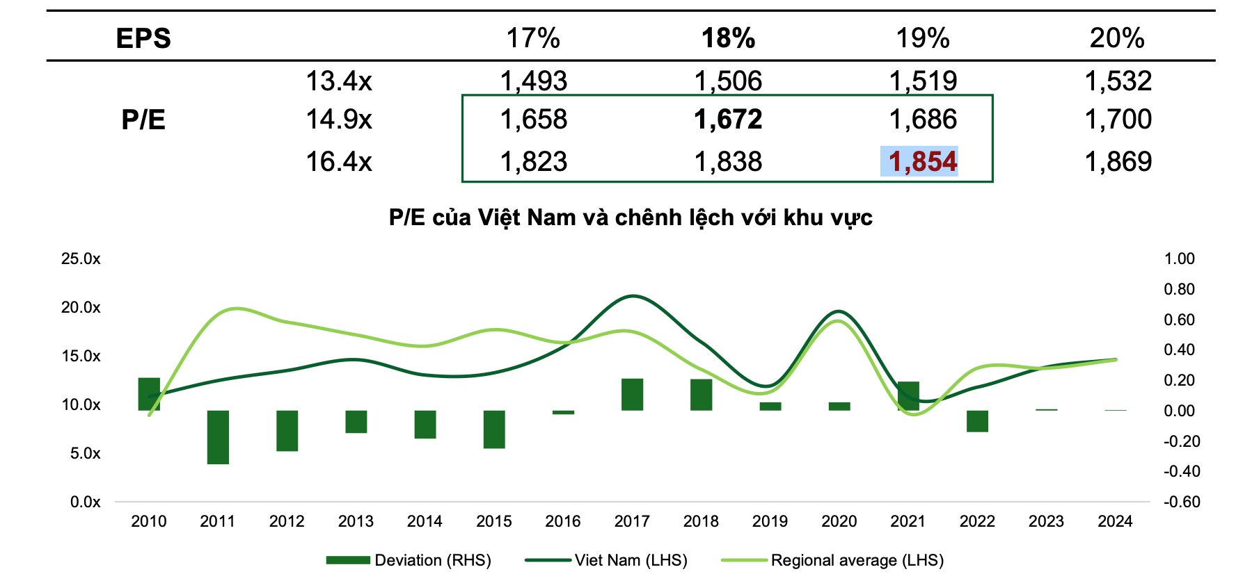 Dự báo của VCBS về triển vọng tăng trưởng của thị trường chứng khoán Dự báo của VCBS về triển vọng tăng trưởng của thị trường chứng khoán
