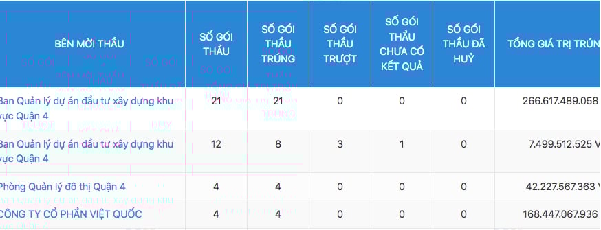 Dịch vụ Công ích Quận 4 bị cưỡng chế vì nợ thuế hơn 161 tỷ đồng - Ảnh 1 Dịch vụ Công ích Quận 4 bị cưỡng chế vì nợ thuế hơn 161 tỷ đồng - Ảnh 1