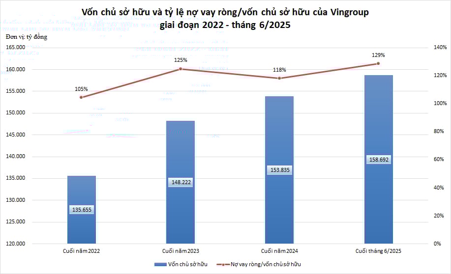 Tỷ lệ nợ vay ròng/vốn chủ sở hữu của Vingroup cuối tháng 6/2025 chỉ nhỉnh hơn một chút so với cuối năm 2023 và cuối năm 2024. Nguồn số liệu: Các báo cáo tài chính hợp nhất của Vingroup Tỷ lệ nợ vay ròng/vốn chủ sở hữu của Vingroup cuối tháng 6/2025 chỉ nhỉnh hơn một chút so với cuối năm 2023 và cuối năm 2024. Nguồn số liệu: Các báo cáo tài chính hợp nhất của Vingroup 
