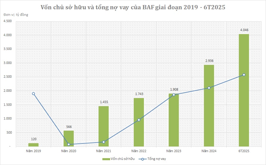 Tình hình vốn chủ sở hữu và nợ vay của BAF trong hơn 6 năm qua. Nguồn số liệu: Báo cáo tài chính các năm của BAF Tình hình vốn chủ sở hữu và nợ vay của BAF trong hơn 6 năm qua. Nguồn số liệu: Báo cáo tài chính các năm của BAF 