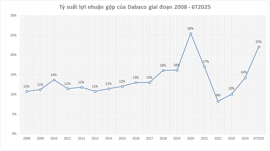 Tỷ suất lợi nhuận gộp của Dabaco từ năm 2008 tới nay. Nguồn số liệu: Báo cáo tài chính các năm của Dabaco Tỷ suất lợi nhuận gộp của Dabaco từ năm 2008 tới nay. Nguồn số liệu: Báo cáo tài chính các năm của Dabaco 