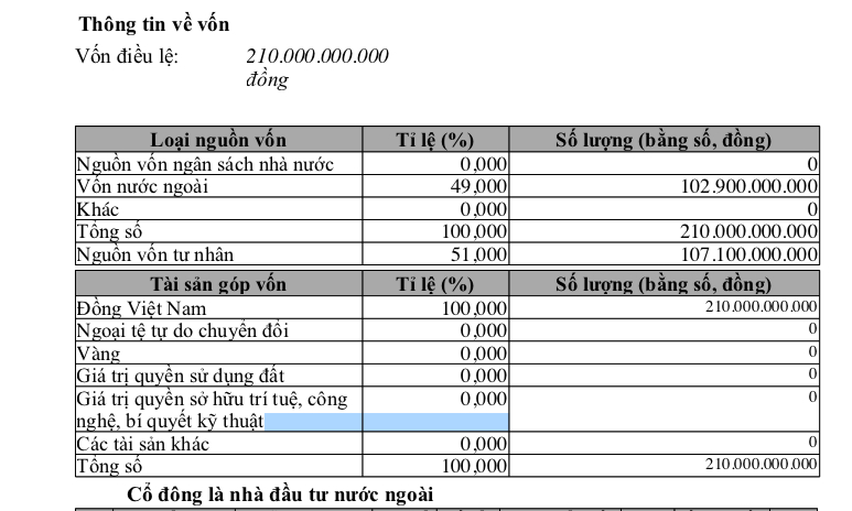 Vốn điều lệ của Tập đoàn đầu tư Hồng Nguyên là 210 tỷ đồng. Vốn điều lệ của Tập đoàn đầu tư Hồng Nguyên là 210 tỷ đồng. 