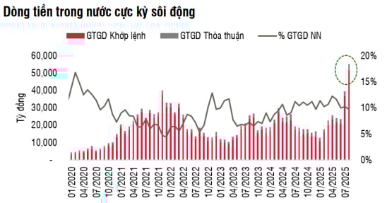 Sức cầu nội đang thay thế dòng vốn ngoại trong vai trò dẫn dắt. Sức cầu nội đang thay thế dòng vốn ngoại trong vai trò dẫn dắt.