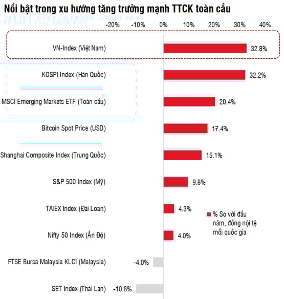 VN-Index sở hữu mức tăng nổi bật giữa thị trường chứng khoán toàn cầu VN-Index sở hữu mức tăng nổi bật giữa thị trường chứng khoán toàn cầu