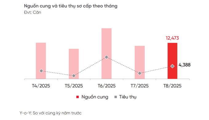 Thị trường bất động sản có sự phân hóa rõ nét, căn hộ tiếp tục là phân khúc dẫn đầu - Ảnh 1 Thị trường bất động sản có sự phân hóa rõ nét, căn hộ tiếp tục là phân khúc dẫn đầu - Ảnh 1