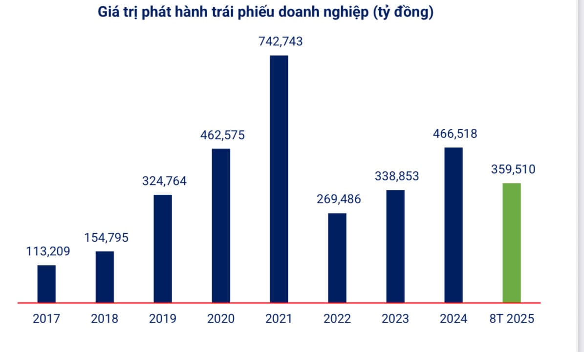 Giá trị phát hành trái phiếu tính đến 31/8/2025. Giá trị phát hành trái phiếu tính đến 31/8/2025.