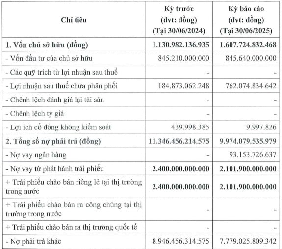 Tình hình tài chính 6 tháng đầu năm 2025, Công ty TNHH Thành phố Aqua (Thành phố Aqua) báo lỗ hơn 70 tỷ đồng, thấp hơn mức 100 tỷ đồng trong nửa đầu năm 2024. Tình hình tài chính 6 tháng đầu năm 2025, Công ty TNHH Thành phố Aqua (Thành phố Aqua) báo lỗ hơn 70 tỷ đồng, thấp hơn mức 100 tỷ đồng trong nửa đầu năm 2024. 
