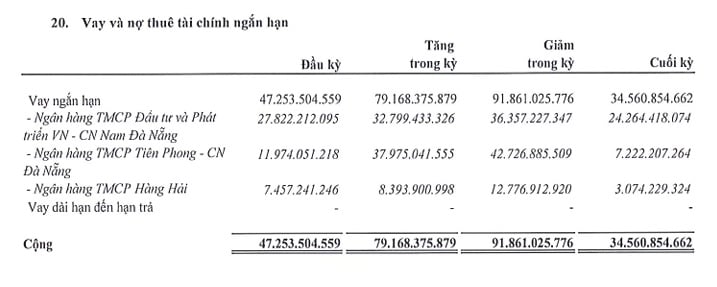 Đến hết quý 2/2025, dư nợ vay ngắn hạn của Cơ điện Miền Trung ở mức 34,56 tỷ đồng, giảm so với đầu năm và hiện chiếm 16,9% tổng nguồn vốn công ty. Đến hết quý 2/2025, dư nợ vay ngắn hạn của Cơ điện Miền Trung ở mức 34,56 tỷ đồng, giảm so với đầu năm và hiện chiếm 16,9% tổng nguồn vốn công ty.