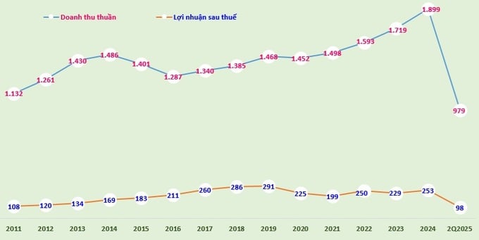 Biểu đồ: Doanh thu thuần và lợi nhuận sau thuế của Domesco giai đoạn 2021-2024 và 6 tháng đầu năm 2025 (đvt: tỷ đồng). Biểu đồ: Doanh thu thuần và lợi nhuận sau thuế của Domesco giai đoạn 2021-2024 và 6 tháng đầu năm 2025 (đvt: tỷ đồng).