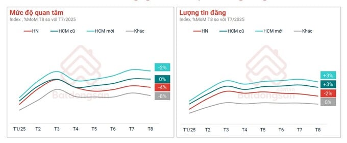 Tháng 8/2025, lượng tin đăng bất động sản tăng nhẹ tại TP.HCM, trong khi mức độ quan tâm nhìn chung giảm hoặc đi ngang Tháng 8/2025, lượng tin đăng bất động sản tăng nhẹ tại TP.HCM, trong khi mức độ quan tâm nhìn chung giảm hoặc đi ngang