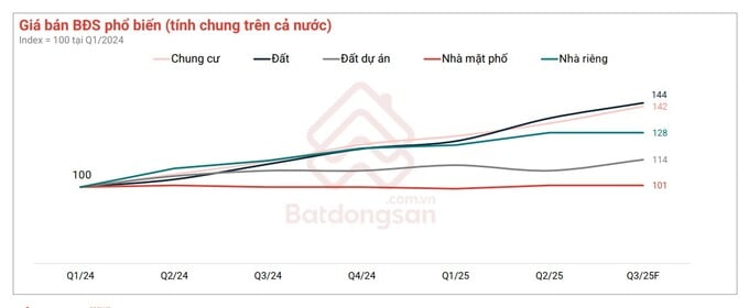Đất và chung cư là những loại hình vẫn ghi nhận đà tăng giá bán trong 2 năm qua. Đất và chung cư là những loại hình vẫn ghi nhận đà tăng giá bán trong 2 năm qua.