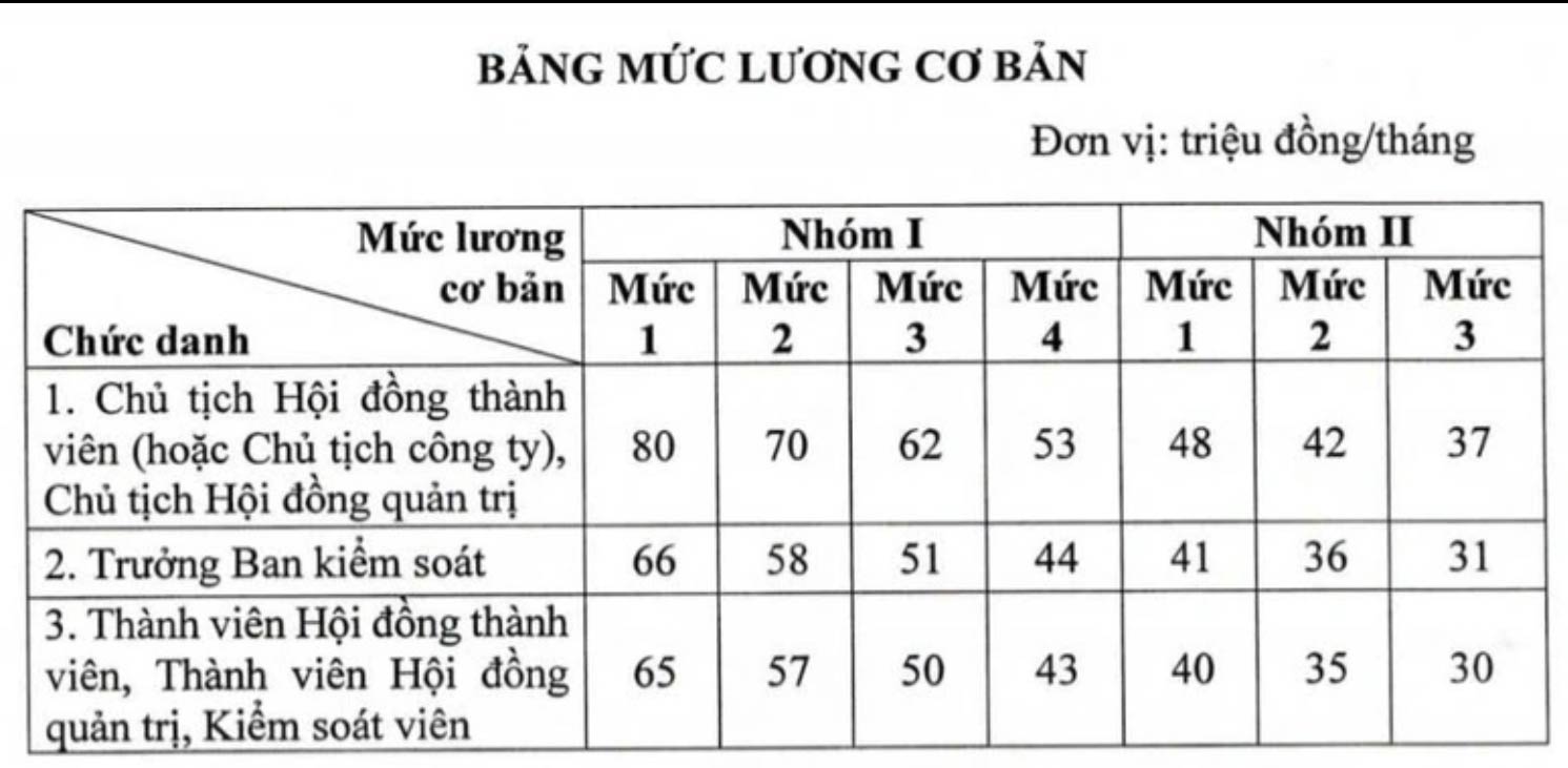 Tiền lương cơ bản của lãnh đạo doanh nghiệp Nhà nước theo Nghị định 248 Tiền lương cơ bản của lãnh đạo doanh nghiệp Nhà nước theo Nghị định 248