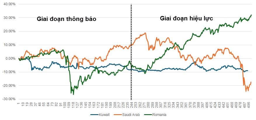 Thống kê của Yuanta Việt Nam về diễn biến của một số thị trường chứng khoán hậu nâng hạng Thống kê của Yuanta Việt Nam về diễn biến của một số thị trường chứng khoán hậu nâng hạng