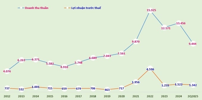 Biểu đồ: Doanh thu thuần và lợi nhuận trước thuế của Đạm Cà Mau giai đoạn 2012 - 2024 và 6 tháng đầu năm 2025 (đvt: tỷ đồng). Biểu đồ: Doanh thu thuần và lợi nhuận trước thuế của Đạm Cà Mau giai đoạn 2012 - 2024 và 6 tháng đầu năm 2025 (đvt: tỷ đồng).
