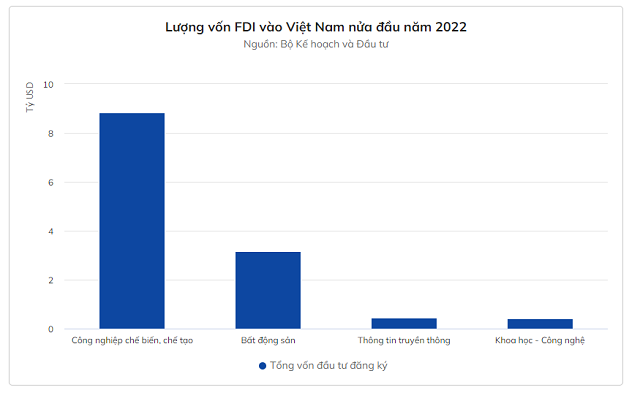 Lượng vốn FDI v&agrave;o Việt Nam v&agrave;o nửa đầu năm 2022