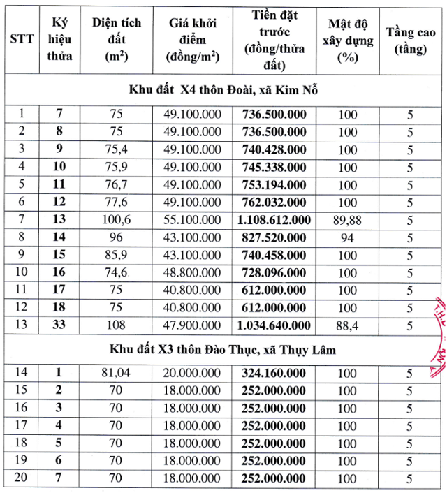 C&aacute;c l&ocirc; đất sắp được đấu gi&aacute; tại huyện Đ&ocirc;ng Anh. Buổi đấu gi&aacute; sẽ diễn ra v&agrave;o l&uacute;c 8h30 ng&agrave;y 30/7.