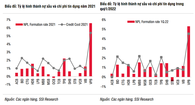 SSI Research: Rủi ro nợ xấu bất động sản và trái phiếu doanh nghiệp có thể dần hiện hữu trong năm 2023 - Ảnh 1