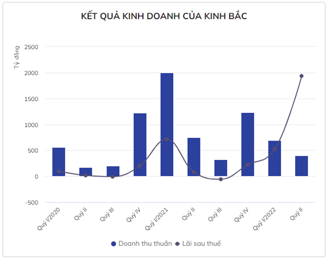Biểu đồ kết quả kinh doanh KBC qua cac qu&yacute; (Nguồn: Zingnews)