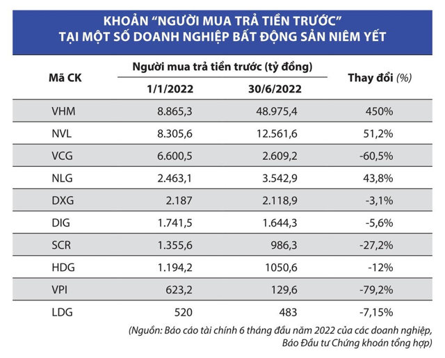 Khoản người mua trả tiền trước tại một số doanh nghiệp bất động sản ni&ecirc;m yết