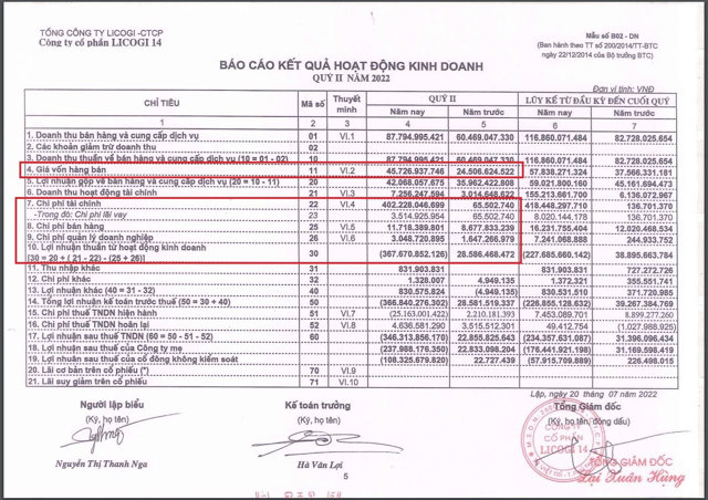 Gi&aacute; vốn, chi ph&iacute; tăng mạnh khiến L14 b&aacute;o lỗ trăm tỷ trong khi c&ugrave;ng kỳ c&oacute; l&atilde;i. &nbsp;