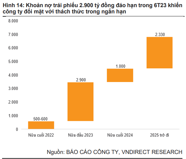 Khoản đ&aacute;o hạn nợ của Kinh Bắc khi đến kỳ hạn phải trả (Nguồn ảnh: VNDirect Research)