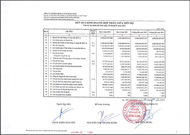 Nguồn: BCTC Hợp nhất qu&yacute; II/2022 của Haxaco. &nbsp;