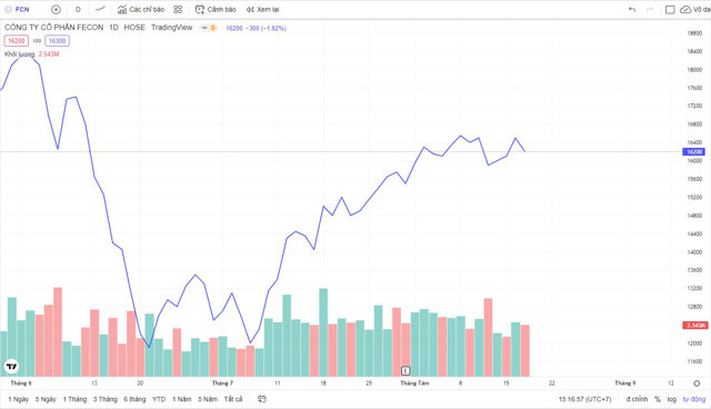 Cổ phiếu FCN tăng mạnh kể từ thời điểm đầu th&aacute;ng 7 bất chấp t&igrave;nh h&igrave;nh kinh doanh k&eacute;m sắc của doanh nghiệp. &nbsp;