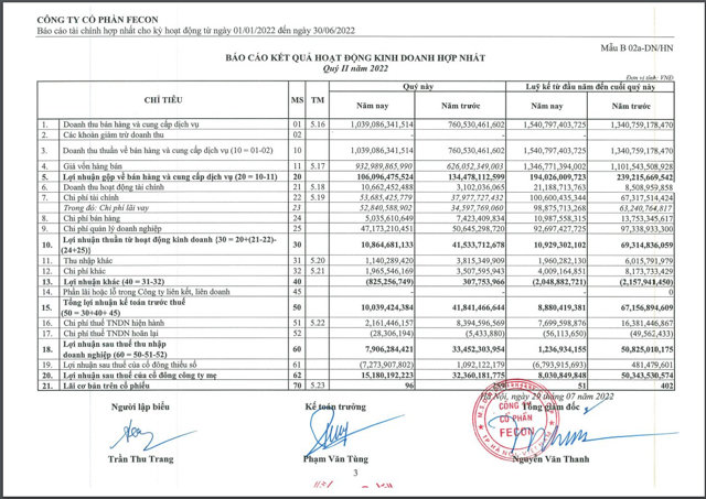 Fecon l&agrave;m ăn kh&ocirc;ng mấy khả quan trong qu&yacute; II/2022. &nbsp;