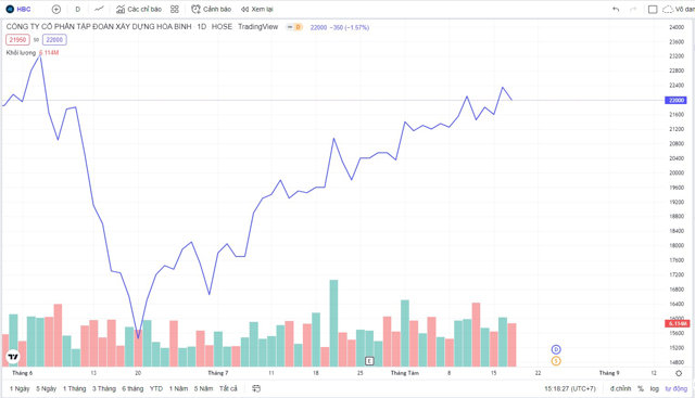 Cổ phiếu HBC tăng mạnh kể từ cuối th&aacute;ng 6/2022. &nbsp;