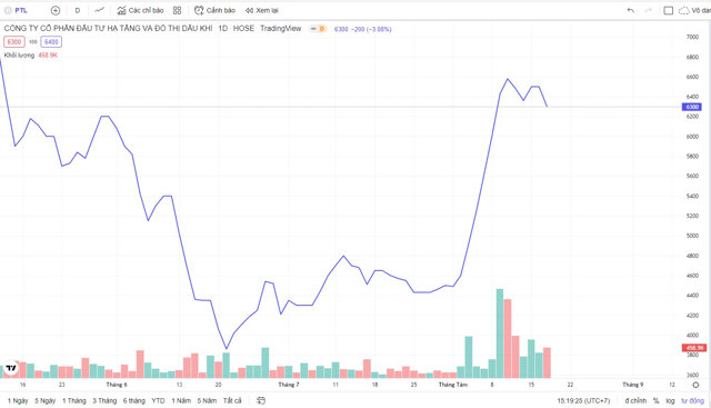 Diễn biến cổ phiếu PTL. &nbsp;