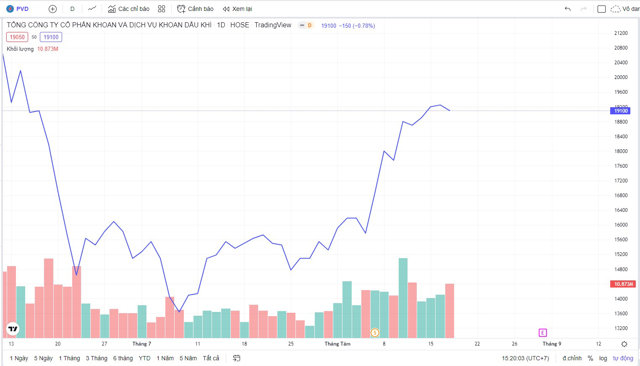 Cổ phiếu PVD tăng mạnh từ mức gi&aacute; 13.500 đồng/cổ phiếu (thời điểm đầu th&aacute;ng 7) l&ecirc;n 19.100 đồng/cổ phiếu. &nbsp;
