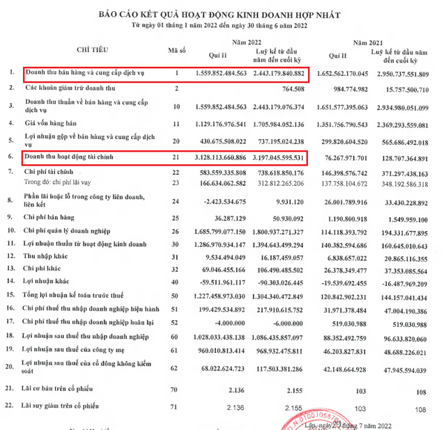 B&aacute;o c&aacute;o kết quả kinh doanh qu&yacute; II của S&ocirc;ng Đ&agrave;