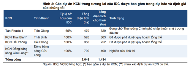 C&aacute;c dự &aacute;n KCN trong tương lai của IDICO. (Nguồn:&nbsp;VCSC).