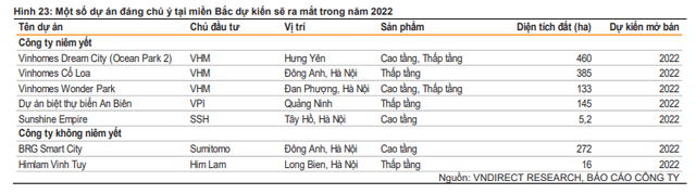 Một số dự &aacute;n đ&aacute;ng ch&uacute; &yacute; tại miền Bắc dự kiến sẽ ra mắt trong năm 2022
