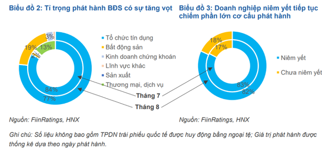 Tỉ trọng ph&aacute;t h&agrave;nh tr&aacute;i phiếu doanh nghiệp trong th&aacute;ng 8