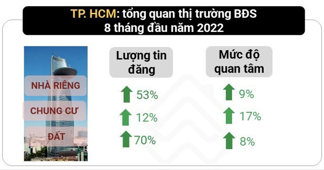 Mức độ quan t&acirc;m tới c&aacute;c ph&acirc;n kh&uacute;c bất động sản tại TP. Hồ Ch&iacute; Minh tăng. &nbsp;