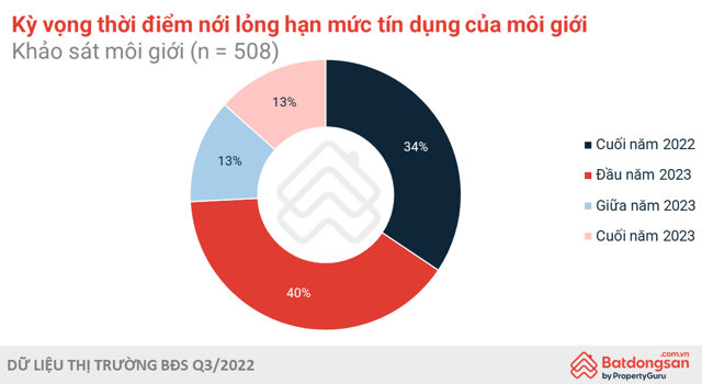 Nhiều th&agrave;nh vi&ecirc;n thị trường BĐS kỳ vọng hạn mức t&iacute;n dụng sớm được nới lỏng.