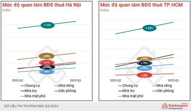 Nhu cầu t&igrave;m kiếm c&aacute;c loại h&igrave;nh BĐS cho thu&ecirc; tăng mạnh so với qu&yacute; trước&nbsp;