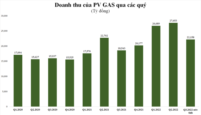 Doanh thu của PV GAS qua c&aacute;c qu&yacute;