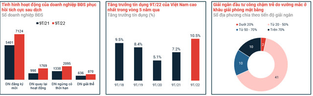 Thị trường BĐS Việt Nam trong qu&yacute; 3/2022 vẫn ghi nhận nhiều lực đẩy t&iacute;ch cực.