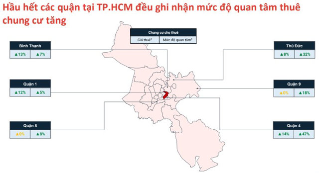 Nhu cầu thu&ecirc; chung cư tại c&aacute;c quận ở TP.HCM đều tăng. Nguồn: Batdongsan.com.vn. &nbsp;